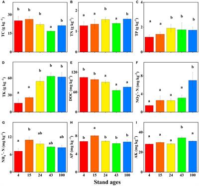 Chemodiversity of Soil Dissolved Organic Matter and Its Association With Soil Microbial Communities Along a Chronosequence of Chinese Fir Monoculture Plantations